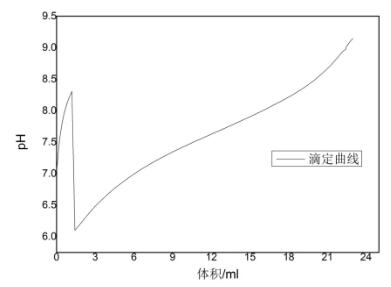 自动滴定仪关于味精、鸡精中总酸及谷氨酸钠的测定方案(图5)