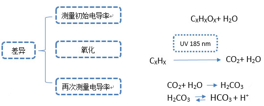 浅谈超纯水TOC检测方法（二）(图2)