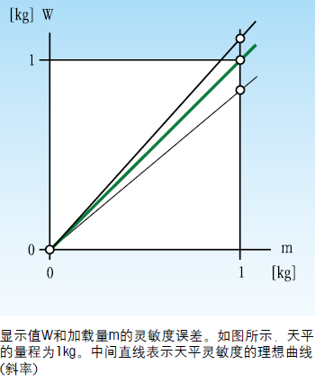 微量天平的技术术语有哪些(图3)