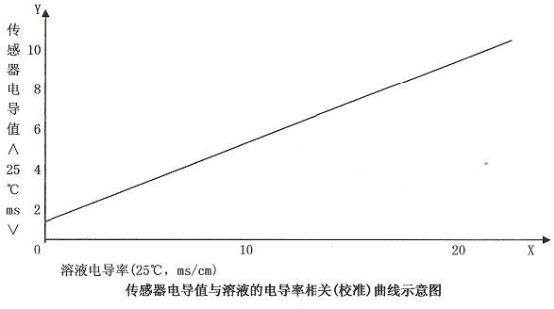 如何用电导率仪来测定溶液的盐分含量(图4)