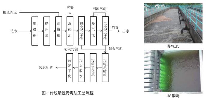 活性污泥法工艺流程