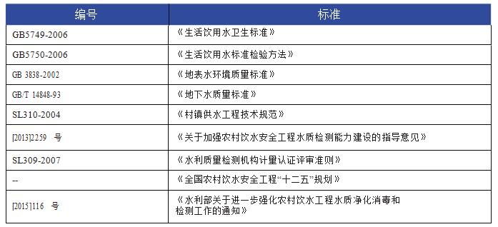 农村饮用水安全水质检测项目和仪器有哪些(图2)