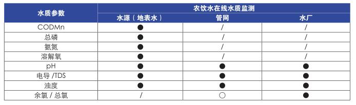 农村饮用水工程在线水质监测各分布点检测参数