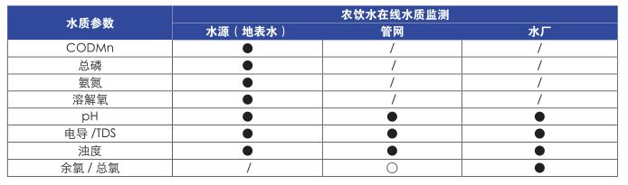 农村饮用水安全工程在线水质监测整体解决方案(图2)