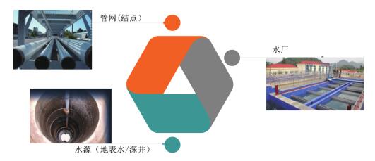农村饮用水安全工程在线水质监测整体解决方案(图1)
