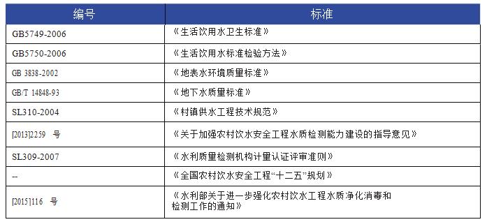 农村饮用水安全工程水质检测整体解决方案(图2)