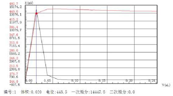 糖中亚硫酸盐含量检测整体方案(图3)