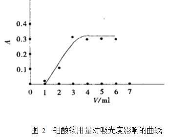 青椒中还原型维生素C含量的测定整体方案(图3)