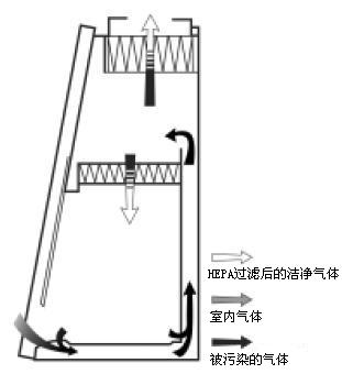 生物安全柜选购的部分“安全”要点(图4)