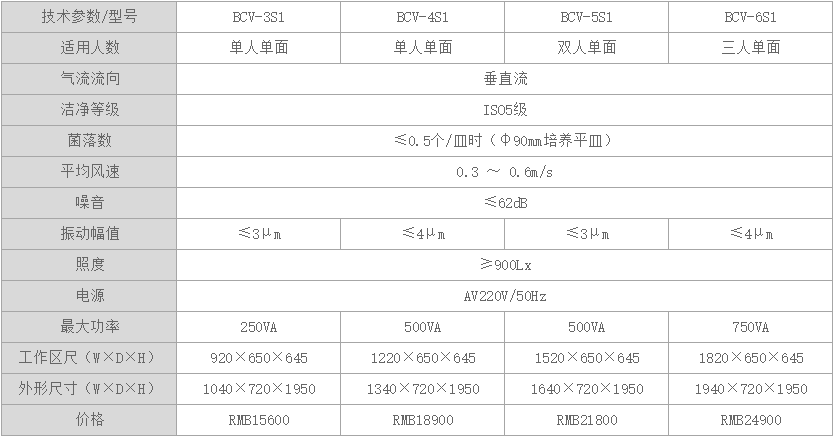 上海一恒洁净工作台 BCV系列产品介绍及安装调试(图2)