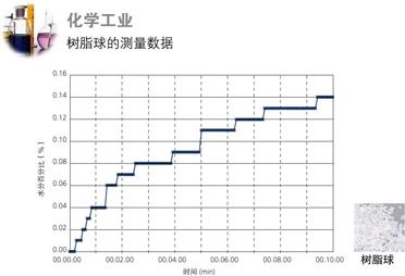 岛津电子式水分仪MOC63u产品说明介绍(图13)