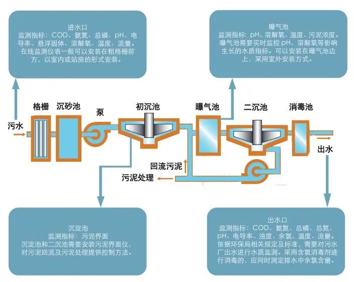 污水处理厂在线监测仪器配置清单(图1)