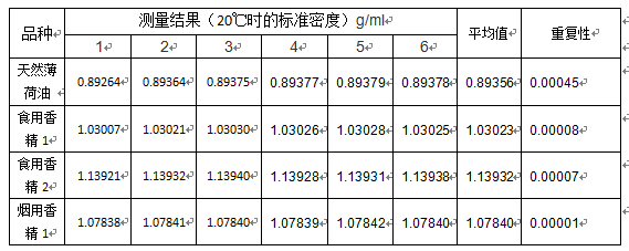 【仪电物光】自动密度仪在香精香料行业的应用(图5) 【仪电物光】自动密度仪在香精香料行业的应用(图5)
