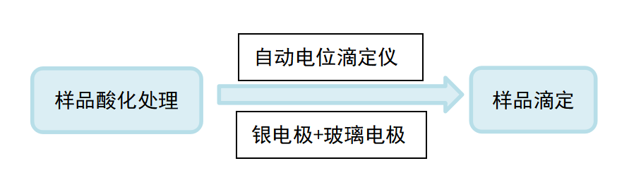 滴定仪在调味品品质检测中的应用(图3)