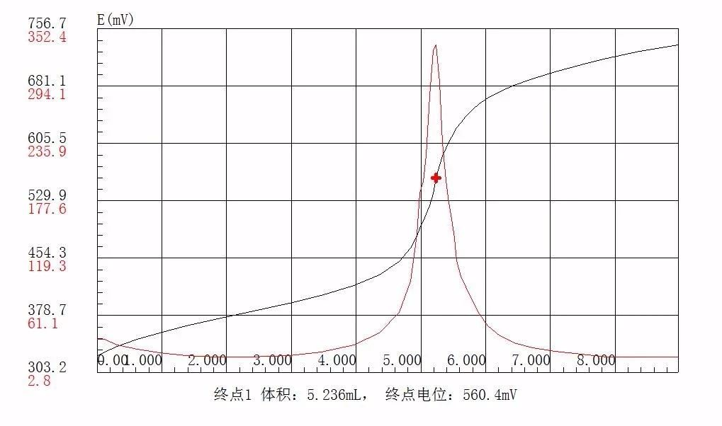 滴定仪在2020年版《中国药典》的应用—腺苷含量的测定(图6)
