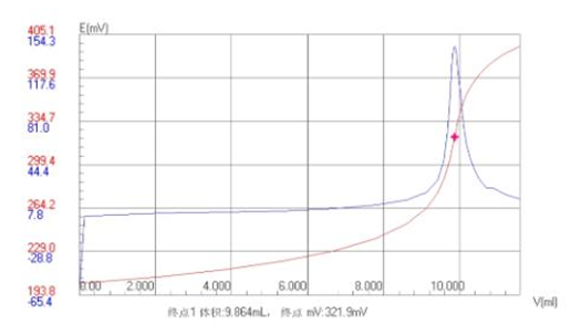  石膏中氯离子含量测定应用方案(图1)