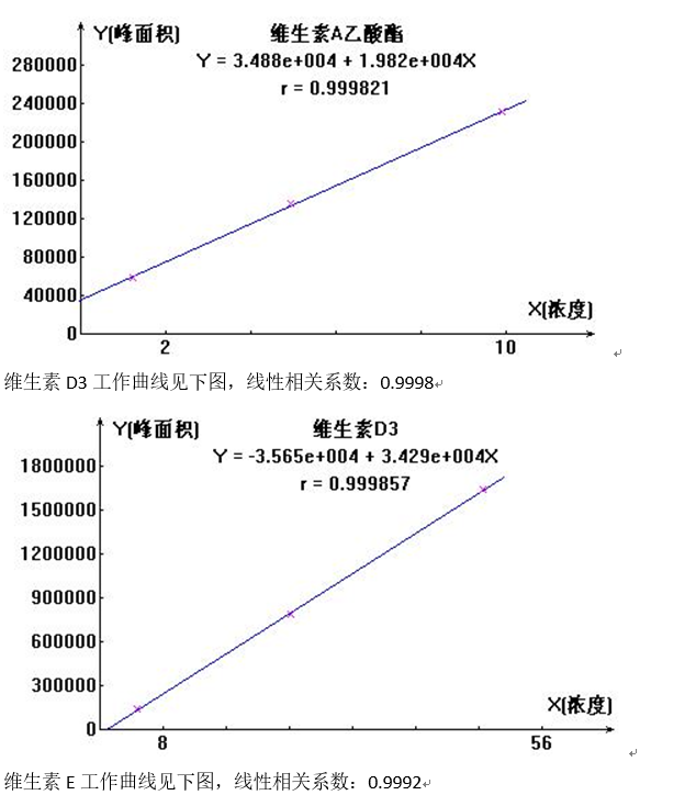 预混合饲料中维生素A等测定应用方案   (图2)