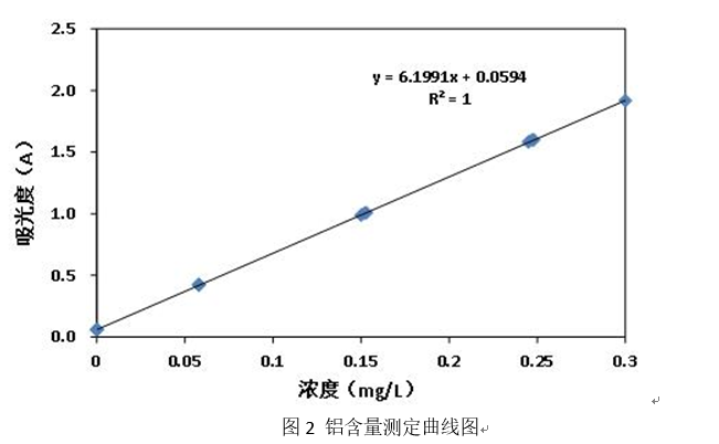 水中铝含量测定应用方案(图2)