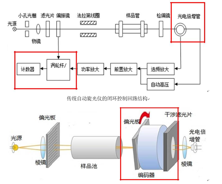 全自动高速旋光仪的结构和特点您了解多少？(图2)