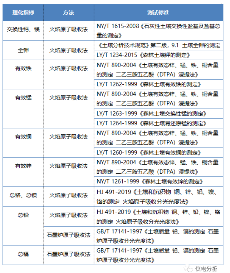 【仪电分析】聚焦“土壤三普”，土壤检测解决方案(图4)