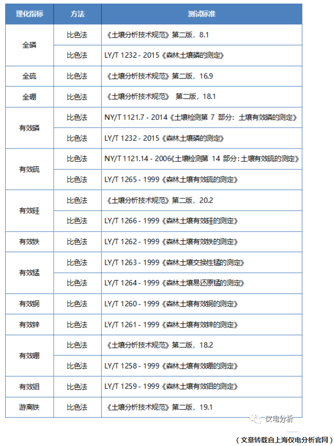 【仪电分析】聚焦“土壤三普”，土壤检测解决方案(图7)