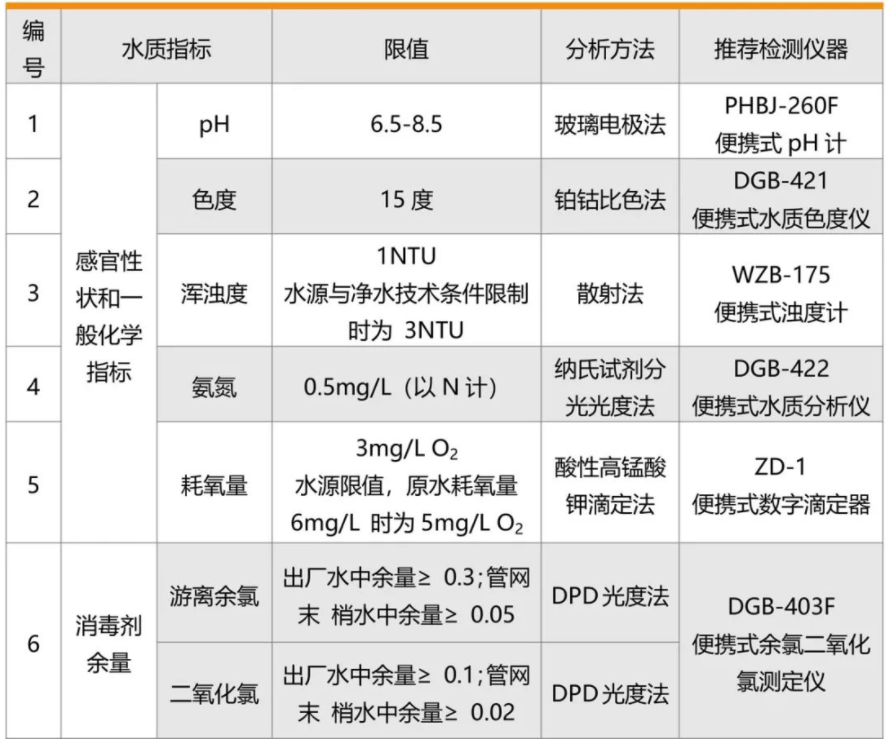 饮用水水质检测及消毒剂检测解决方案(图2)