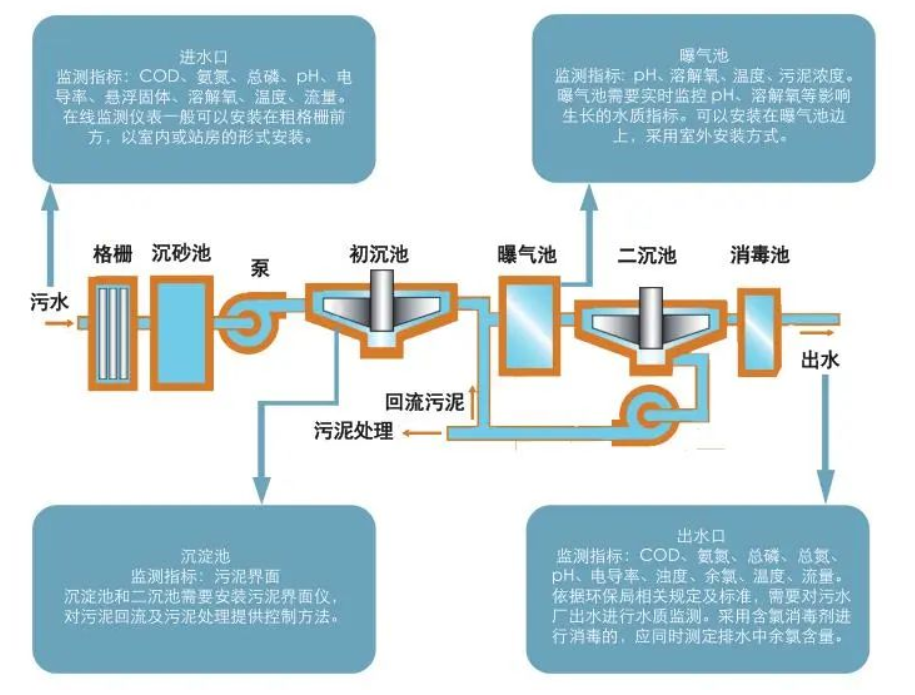 污水处理厂在线监测仪器配置清单(图1)