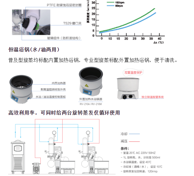 上海一恒RV系列旋转蒸发仪产品介绍(图2)
