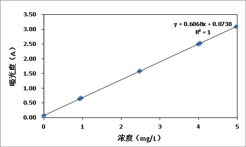 水质中锌含量测定方法和测定所需要的仪器介绍(图3)